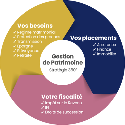 Besoins, placements et fiscalité : les trois piliers d'exercice d'HELAN Patrimoine